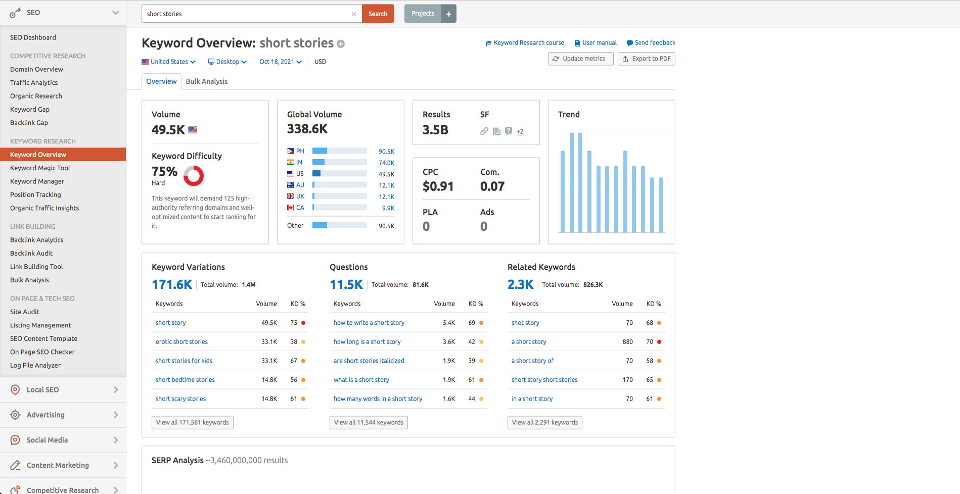 semrush swatisjournal keyword overview dashboard - swati's Journal short story