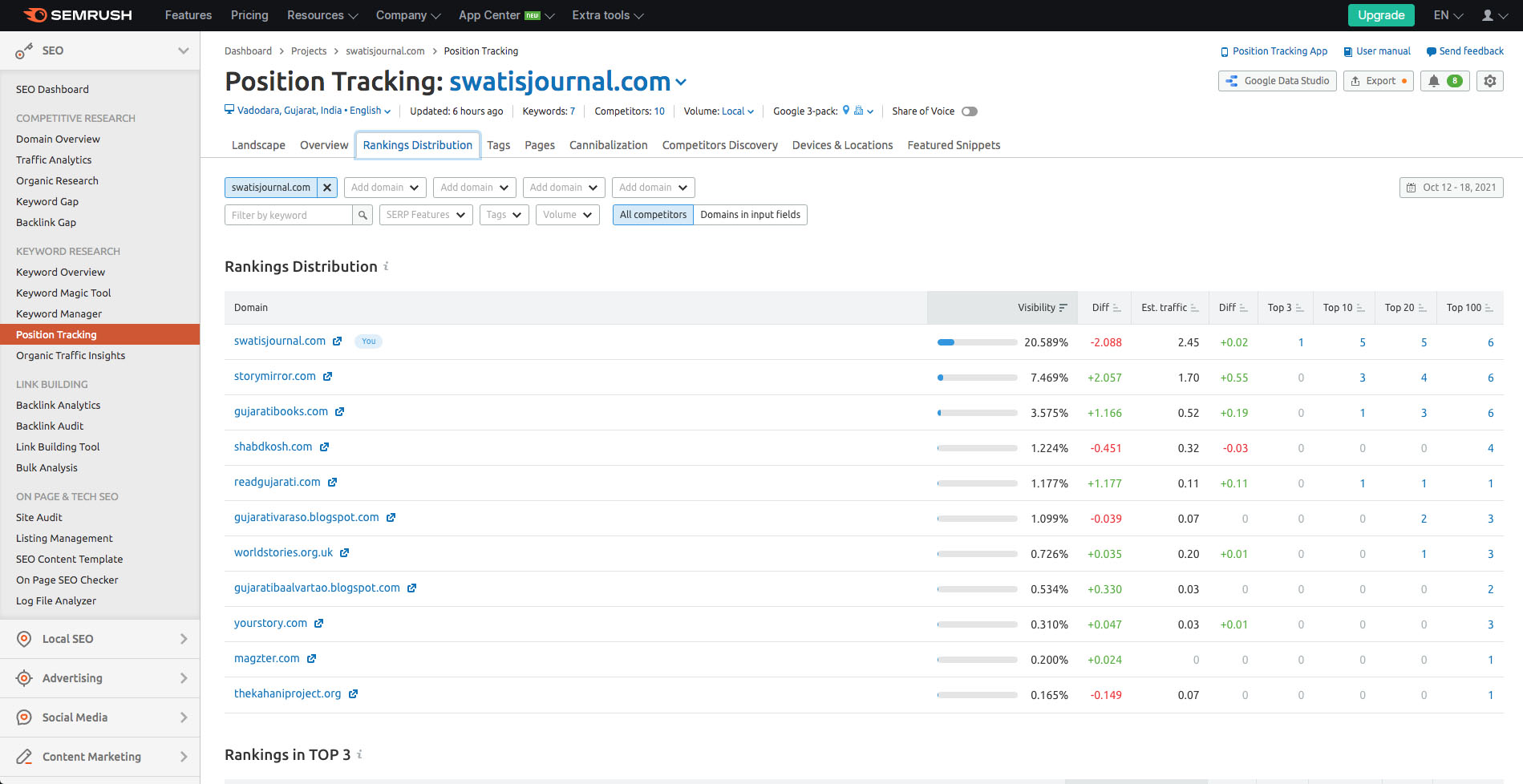 semrush swatisjournal position tracking dashboard - swati's Journal short story